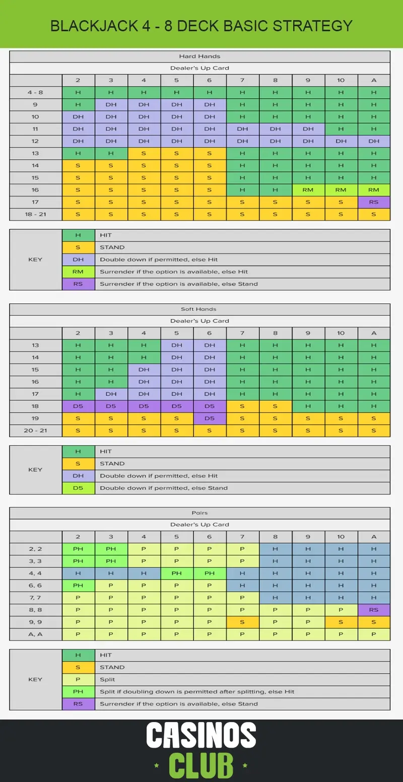 Blackjack 4-8 deck strategy chart